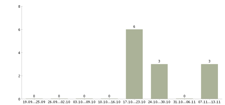 Работа «аппаратчик термической обработки»-Число вакансий «аппаратчик термической обработки» на сайте за 2 месяца