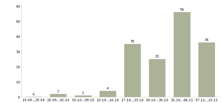 Работа «ассистент руководителя проекта»-Число вакансий «ассистент руководителя проекта» на сайте за 2 месяца