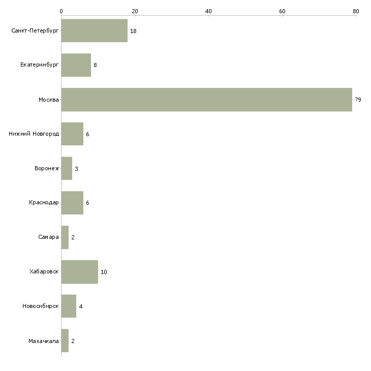 Найти работу ассистент руководителя проектов-Число вакансий «ассистент руководителя проектов» на сайте в городах Росcии
