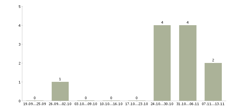 Работа «бухгалтер по жку»-Число вакансий «бухгалтер по жку» на сайте за 2 месяца