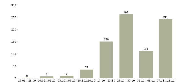 Работа «в интернет магазин требуется оператор»-Число вакансий «в интернет магазин требуется оператор» на сайте за 2 месяца