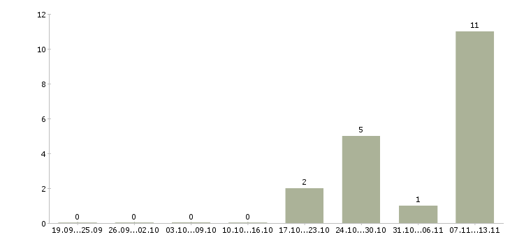 Работа «ведущий геодезист»-Число вакансий «ведущий геодезист» на сайте за 2 месяца