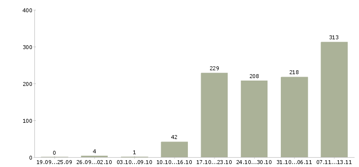 Работа «ведущий инженер проекта»-Число вакансий «ведущий инженер проекта» на сайте за 2 месяца