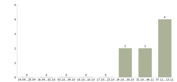 Работа «ведущий инспектор отдела кадров»-Число вакансий «ведущий инспектор отдела кадров» на сайте за 2 месяца