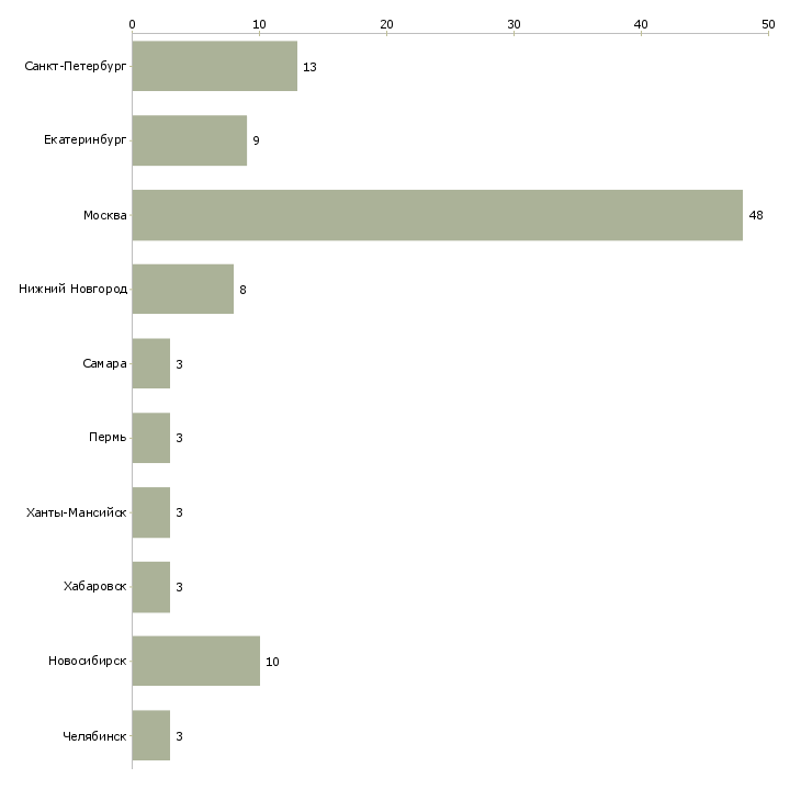 Найти работу ведущий специалист отдела технической поддержки-Число вакансий «ведущий специалист отдела технической поддержки» на сайте в городах Росcии