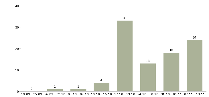 Работа «ведущий специалист отдела технической поддержки»-Число вакансий «ведущий специалист отдела технической поддержки» на сайте за 2 месяца