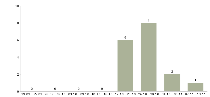 Работа «водитель бетоносмесителя»-Число вакансий «водитель бетоносмесителя» на сайте за 2 месяца