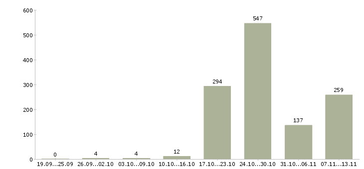 Работа «водитель на man»-Число вакансий «водитель на man» на сайте за 2 месяца