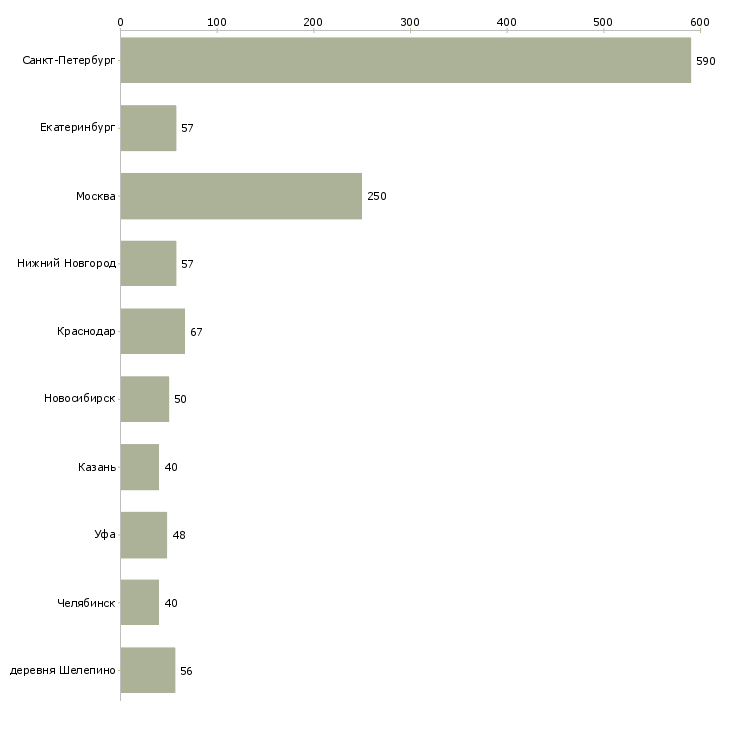 Найти работу водитель по городу категории в-Число вакансий «водитель по городу категории в» на сайте в городах Росcии