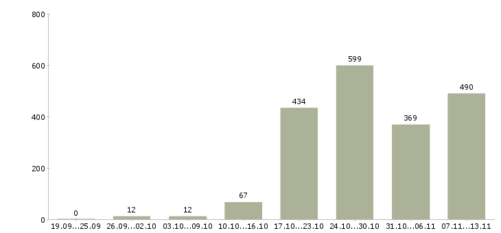 Работа «водитель по городу категории в»-Число вакансий «водитель по городу категории в» на сайте за 2 месяца
