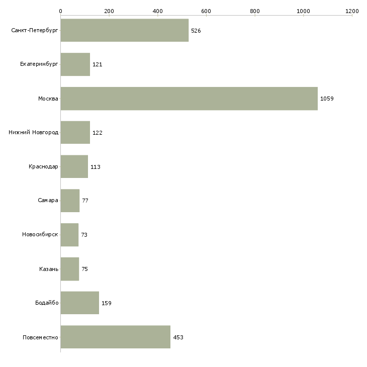 Найти работу возможность дополнительного дохода-Число вакансий «возможность дополнительного дохода» на сайте в городах Росcии