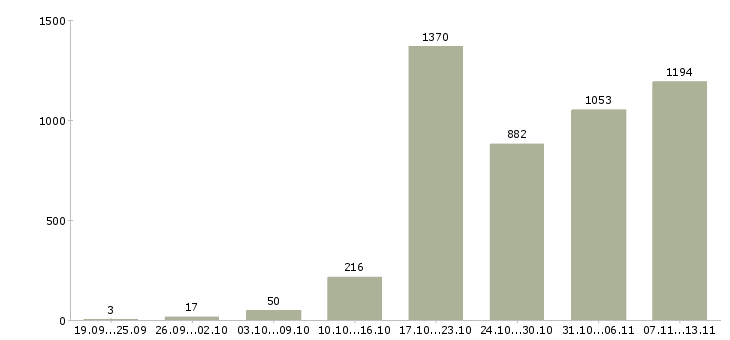 Работа «возможность дополнительного дохода»-Число вакансий «возможность дополнительного дохода» на сайте за 2 месяца