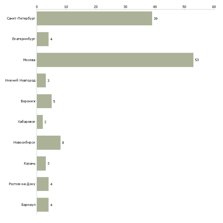 Найти работу врач ультразвуковой диагностики узи-Число вакансий «врач ультразвуковой диагностики узи» на сайте в городах Росcии