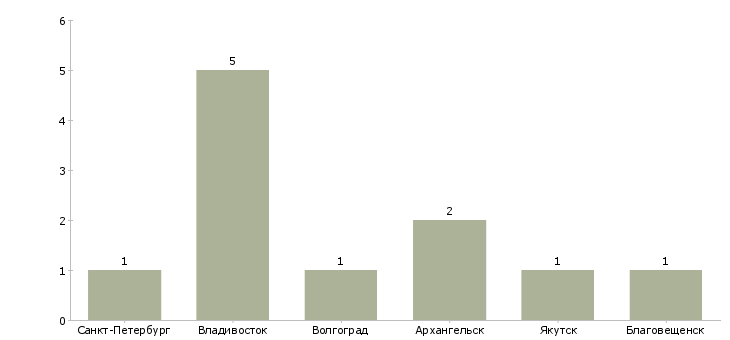 Найти работу второй помощник капитана-Число вакансий «второй помощник капитана» на сайте в городах Росcии