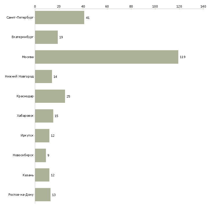 Найти работу главный бухгалтер группы компаний-Число вакансий «главный бухгалтер группы компаний» на сайте в городах Росcии