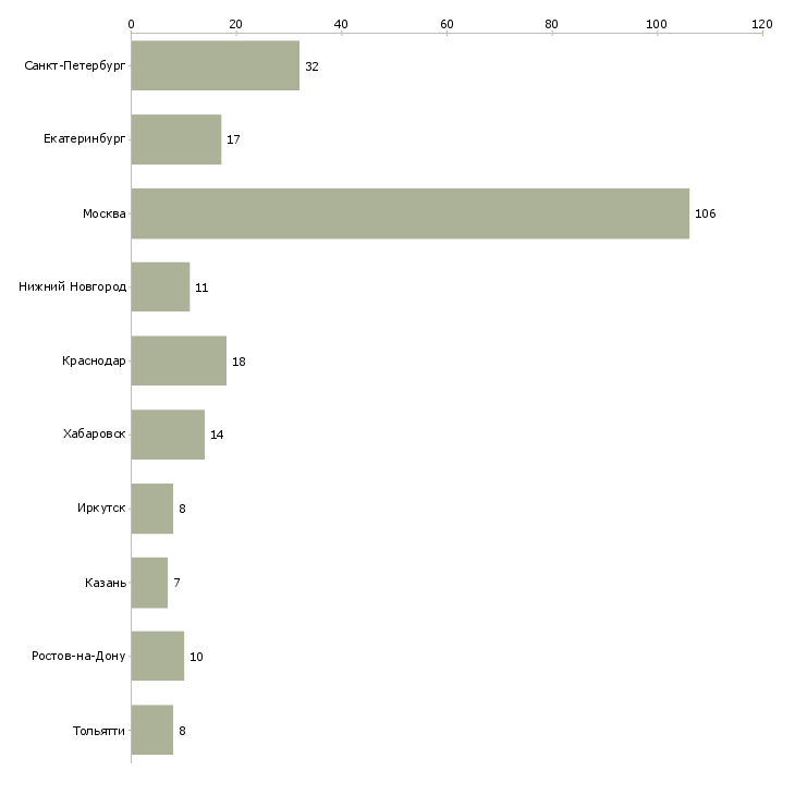 Найти работу главный бухгалтер на группу компаний-Число вакансий «главный бухгалтер на группу компаний» на сайте в городах Росcии