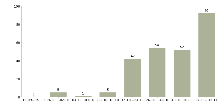 Работа «главный бухгалтер на группу компаний»-Число вакансий «главный бухгалтер на группу компаний» на сайте за 2 месяца