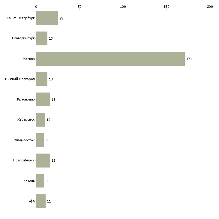 Найти работу главный специалист по страхованию-Число вакансий «главный специалист по страхованию» на сайте в городах Росcии