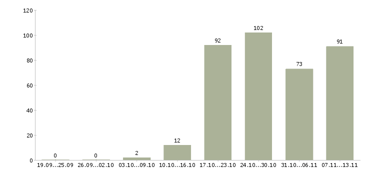 Работа «главный специалист по страхованию»-Число вакансий «главный специалист по страхованию» на сайте за 2 месяца