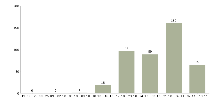 Работа «грузчик в новый магазин»-Число вакансий «грузчик в новый магазин» на сайте за 2 месяца