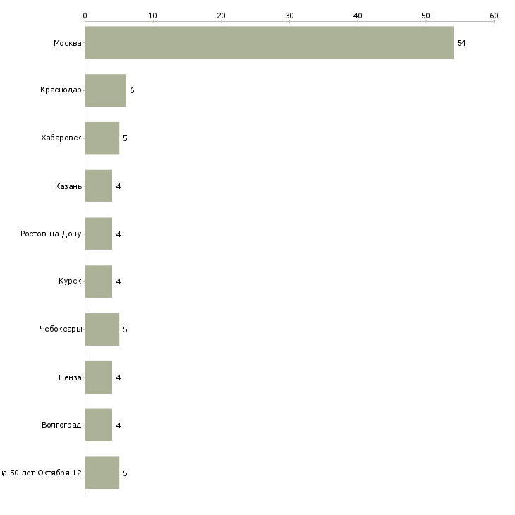 Найти работу директор книжного магазина-Число вакансий «директор книжного магазина» на сайте в городах Росcии