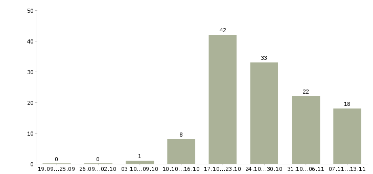 Работа «директор книжного магазина»-Число вакансий «директор книжного магазина» на сайте за 2 месяца