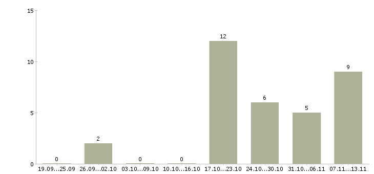 Работа «директор пиццерии»-Число вакансий «директор пиццерии» на сайте за 2 месяца