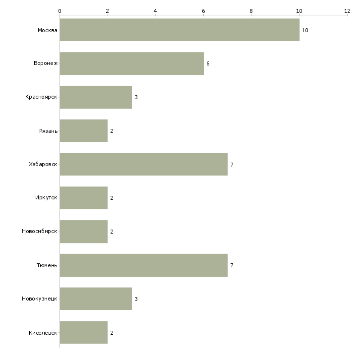 Найти работу директор регионального отделения-Число вакансий «директор регионального отделения» на сайте в городах Росcии