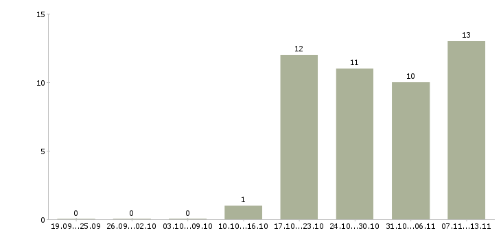 Работа «директор регионального отделения»-Число вакансий «директор регионального отделения» на сайте за 2 месяца