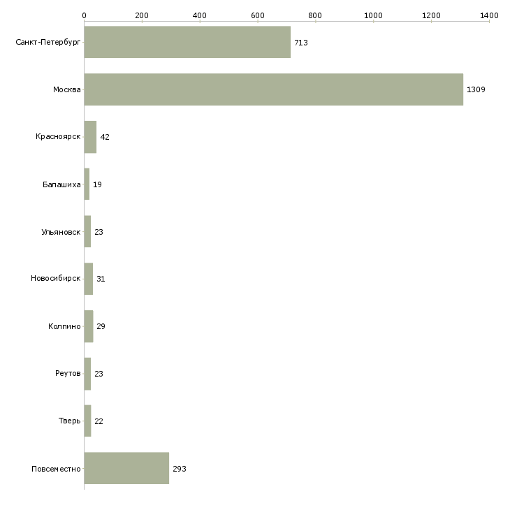 Найти работу для мама в декретном отпуске-Число вакансий «для мама в декретном отпуске» на сайте в городах Росcии