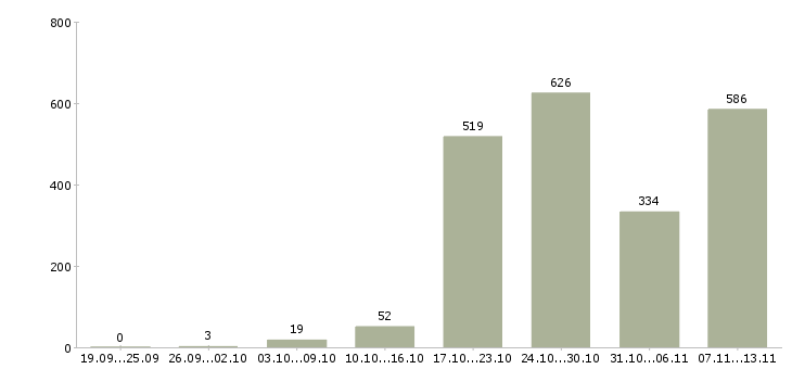 Работа «для мама в декретном отпуске»-Число вакансий «для мама в декретном отпуске» на сайте за 2 месяца