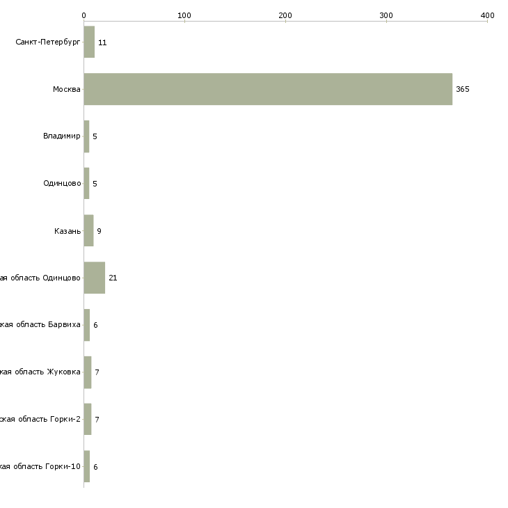 Найти работу домработница в дом с проживанием-Число вакансий «домработница в дом с проживанием» на сайте в городах Росcии