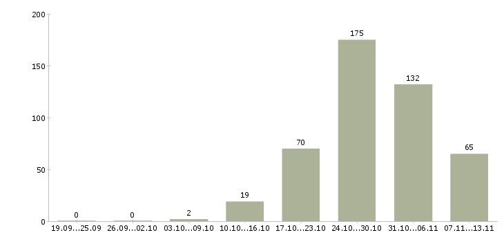 Работа «домработница в дом с проживанием»-Число вакансий «домработница в дом с проживанием» на сайте за 2 месяца