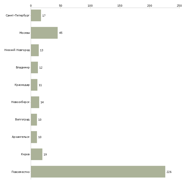 Найти работу дополнительный заработок или подработка-Число вакансий «дополнительный заработок или подработка» на сайте в городах Росcии