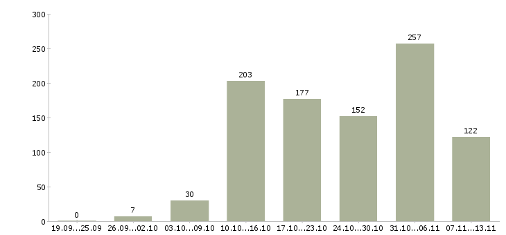 Работа «дополнительный заработок подработка»-Число вакансий «дополнительный заработок подработка» на сайте за 2 месяца