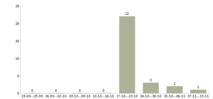 Работа «заведующий отделением лучевой диагностики»-Число вакансий «заведующий отделением лучевой диагностики» на сайте за 2 месяца