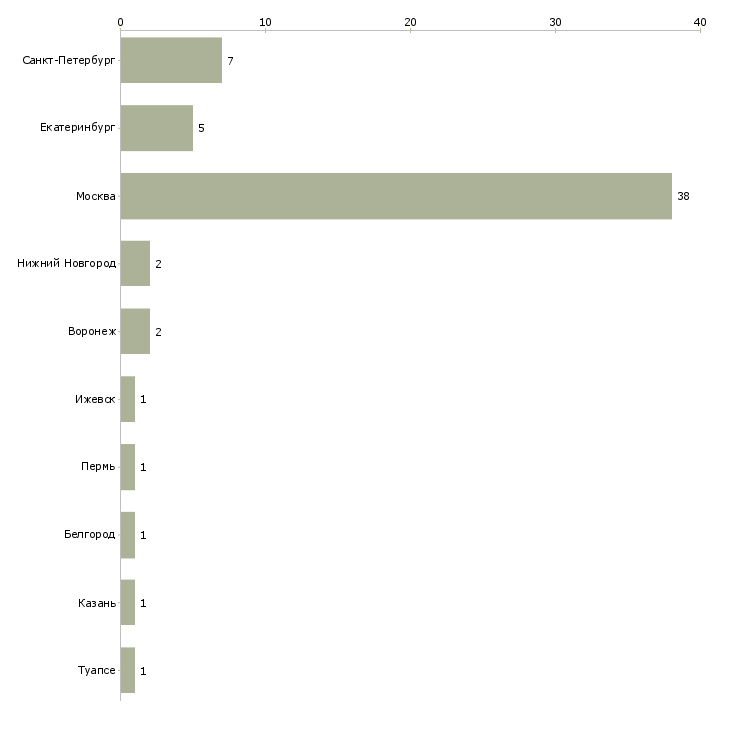 Найти работу заместитель генерального директора по продажам-Число вакансий «заместитель генерального директора по продажам» на сайте в городах Росcии
