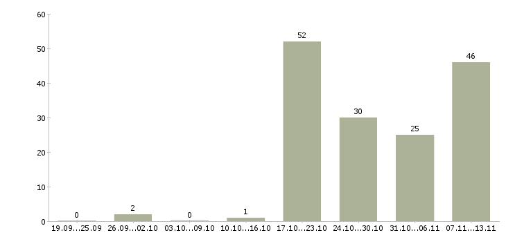 Работа «заместитель директора по хозяйственной работе»-Число вакансий «заместитель директора по хозяйственной работе» на сайте за 2 месяца
