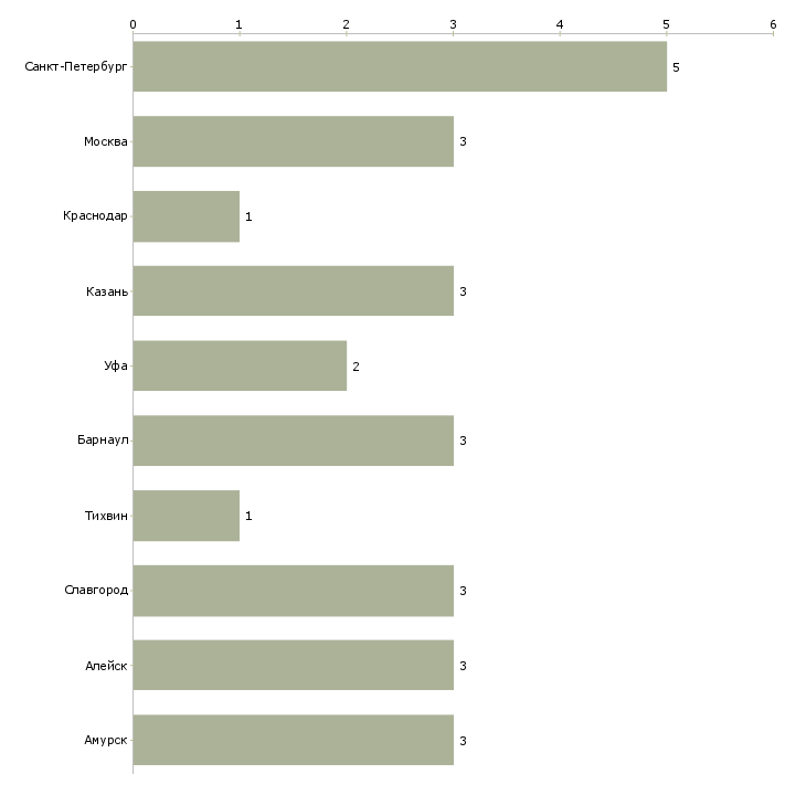 Найти работу заместитель начальника отдела охраны труда-Число вакансий «заместитель начальника отдела охраны труда» на сайте в городах Росcии