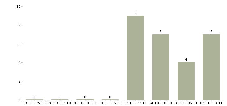Работа «заместитель начальника отдела охраны труда»-Число вакансий «заместитель начальника отдела охраны труда» на сайте за 2 месяца