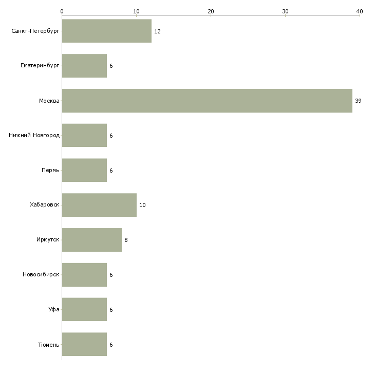 Найти работу заместитель начальника участка-Число вакансий «заместитель начальника участка» на сайте в городах Росcии