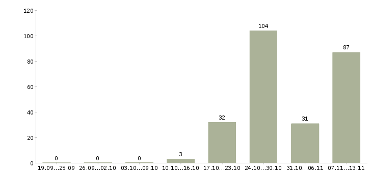 Работа «заместитель начальника участка»-Число вакансий «заместитель начальника участка» на сайте за 2 месяца