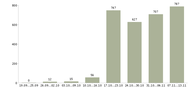 Работа «инженер по производственному контролю»-Число вакансий «инженер по производственному контролю» на сайте за 2 месяца