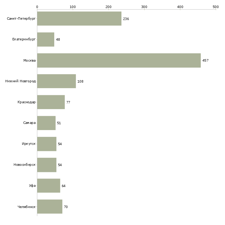Найти работу инженер производственного контроля-Число вакансий «инженер производственного контроля» на сайте в городах Росcии