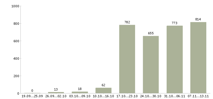 Работа «инженер производственного контроля»-Число вакансий «инженер производственного контроля» на сайте за 2 месяца