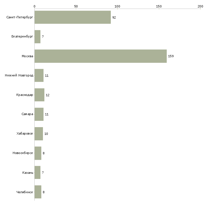 Найти работу инженер систем кондиционирования и вентиляции-Число вакансий «инженер систем кондиционирования и вентиляции» на сайте в городах Росcии