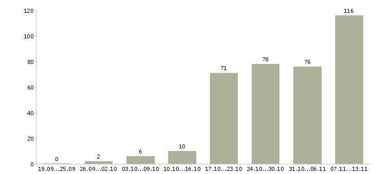 Работа «инженер систем кондиционирования и вентиляции»-Число вакансий «инженер систем кондиционирования и вентиляции» на сайте за 2 месяца