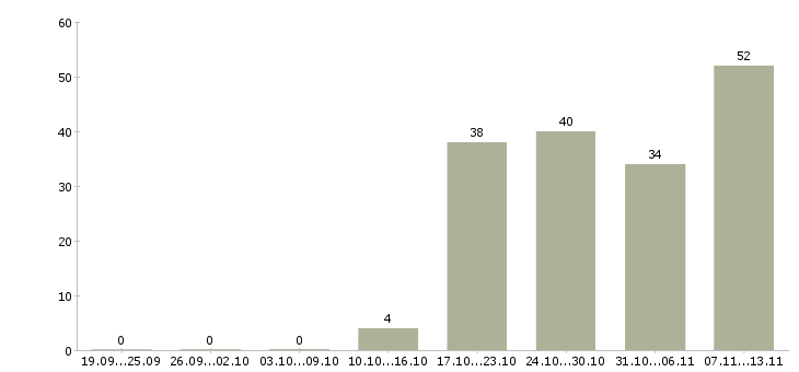Работа «кассир в магазин лента»-Число вакансий «кассир в магазин лента» на сайте за 2 месяца