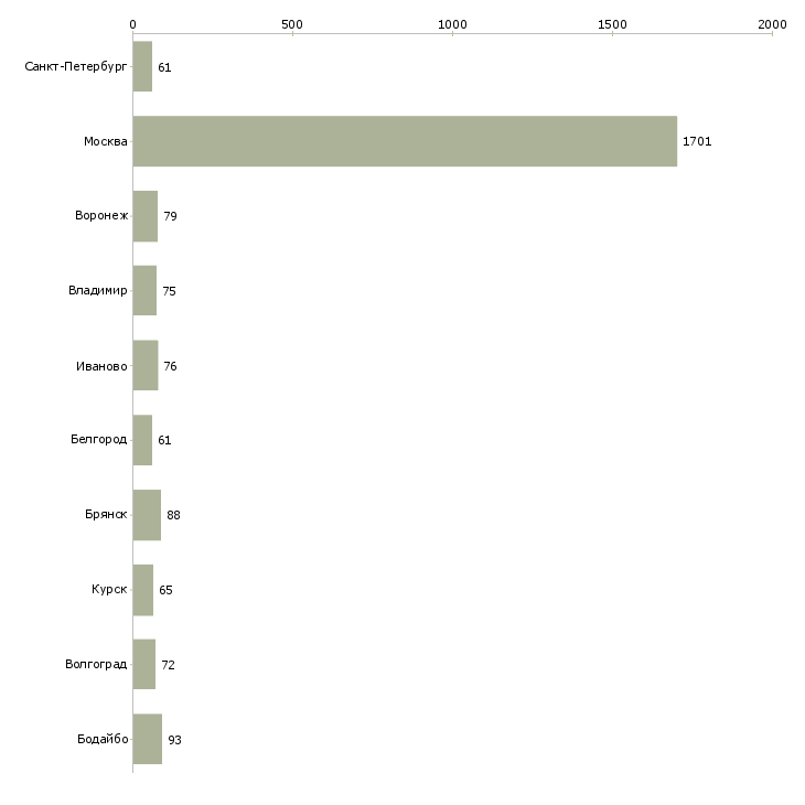Найти работу кассир вахтовый метод-Число вакансий «кассир вахтовый метод» на сайте в городах Росcии