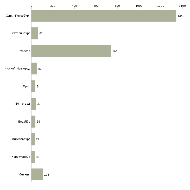 Найти работу кассир гипермаркета-Число вакансий «кассир гипермаркета» на сайте в городах Росcии